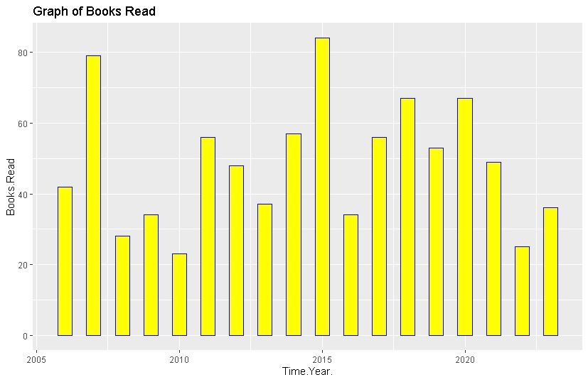 A graph showing books read in different years alt text