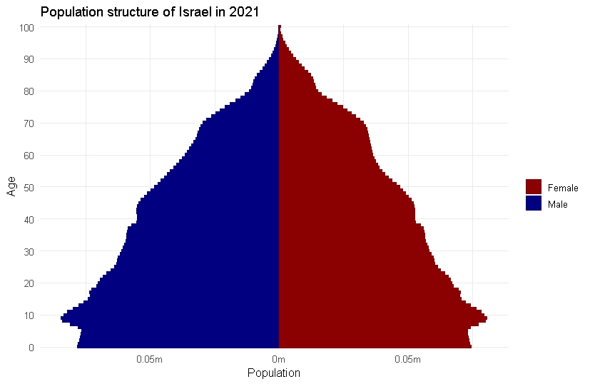 A population pyramid of Israel alt text
